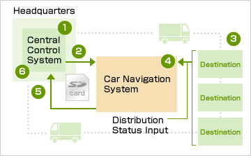 Example: Co-operation with distribution system